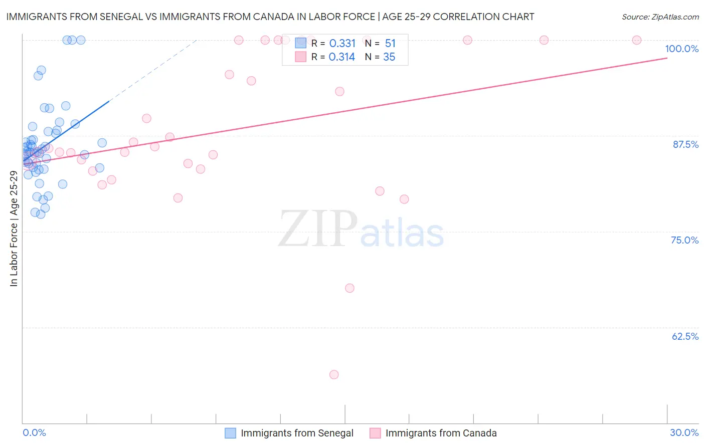 Immigrants from Senegal vs Immigrants from Canada In Labor Force | Age 25-29