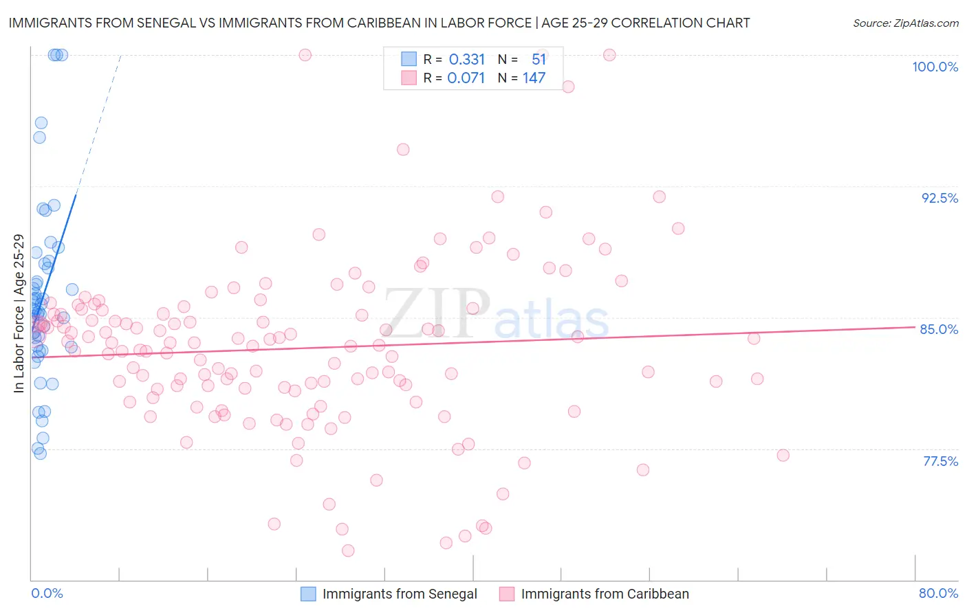Immigrants from Senegal vs Immigrants from Caribbean In Labor Force | Age 25-29