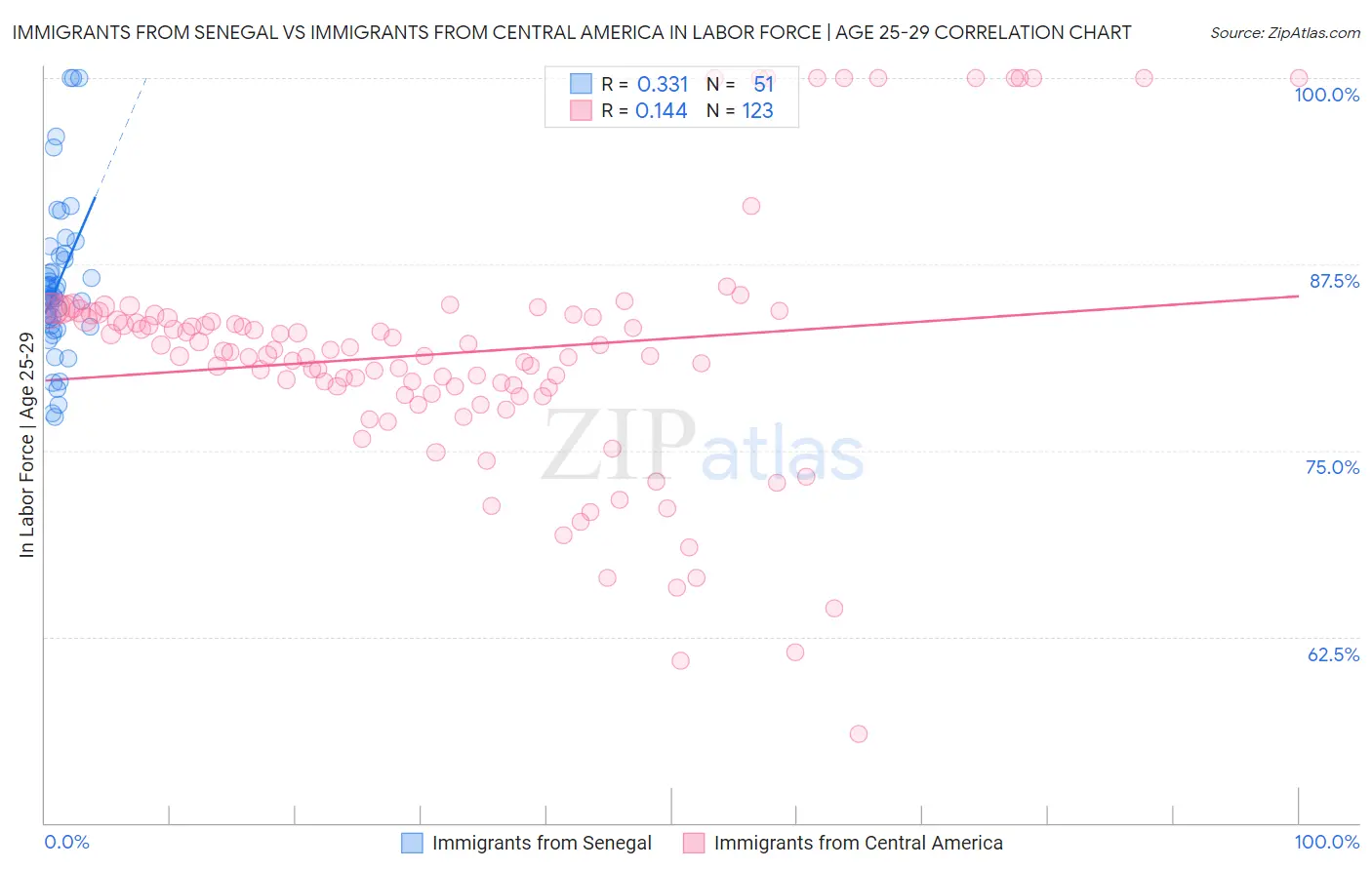 Immigrants from Senegal vs Immigrants from Central America In Labor Force | Age 25-29