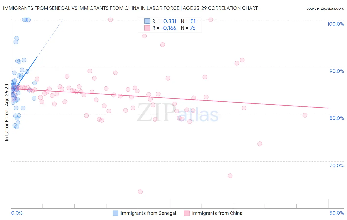 Immigrants from Senegal vs Immigrants from China In Labor Force | Age 25-29