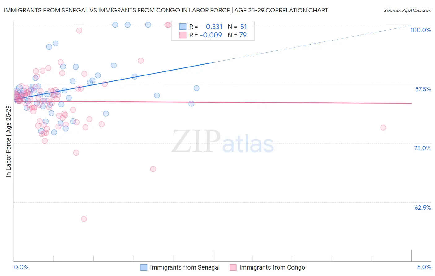 Immigrants from Senegal vs Immigrants from Congo In Labor Force | Age 25-29