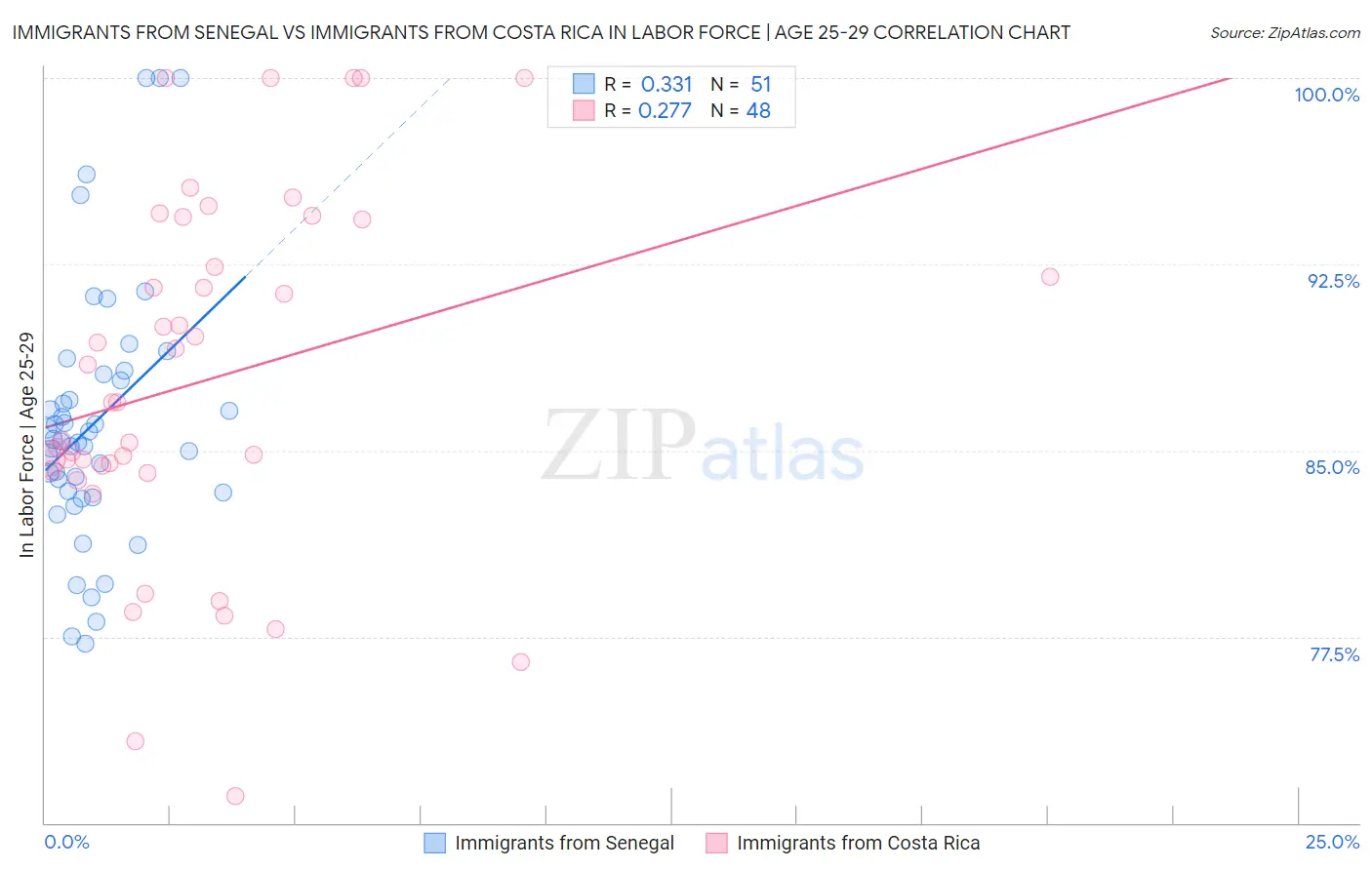 Immigrants from Senegal vs Immigrants from Costa Rica In Labor Force | Age 25-29