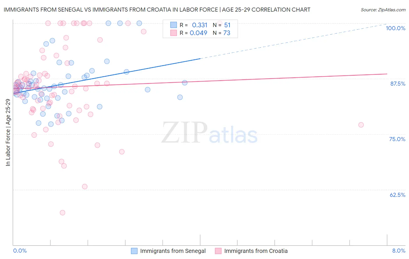 Immigrants from Senegal vs Immigrants from Croatia In Labor Force | Age 25-29