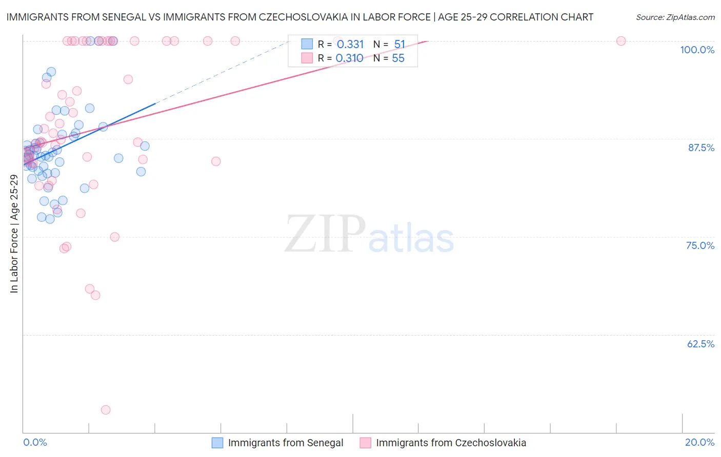 Immigrants from Senegal vs Immigrants from Czechoslovakia In Labor Force | Age 25-29