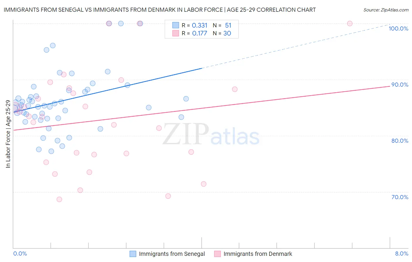 Immigrants from Senegal vs Immigrants from Denmark In Labor Force | Age 25-29