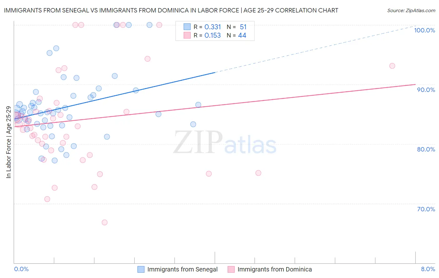 Immigrants from Senegal vs Immigrants from Dominica In Labor Force | Age 25-29