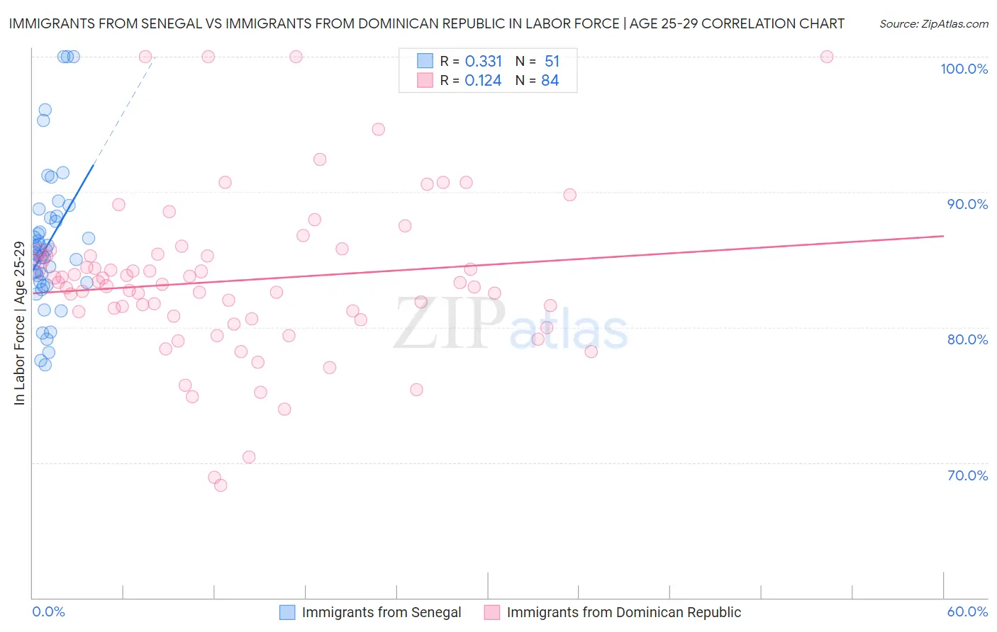 Immigrants from Senegal vs Immigrants from Dominican Republic In Labor Force | Age 25-29