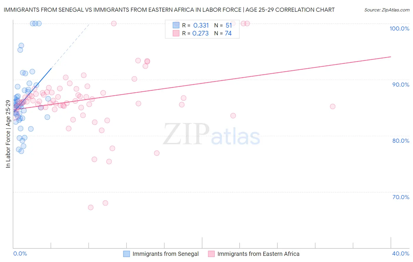 Immigrants from Senegal vs Immigrants from Eastern Africa In Labor Force | Age 25-29