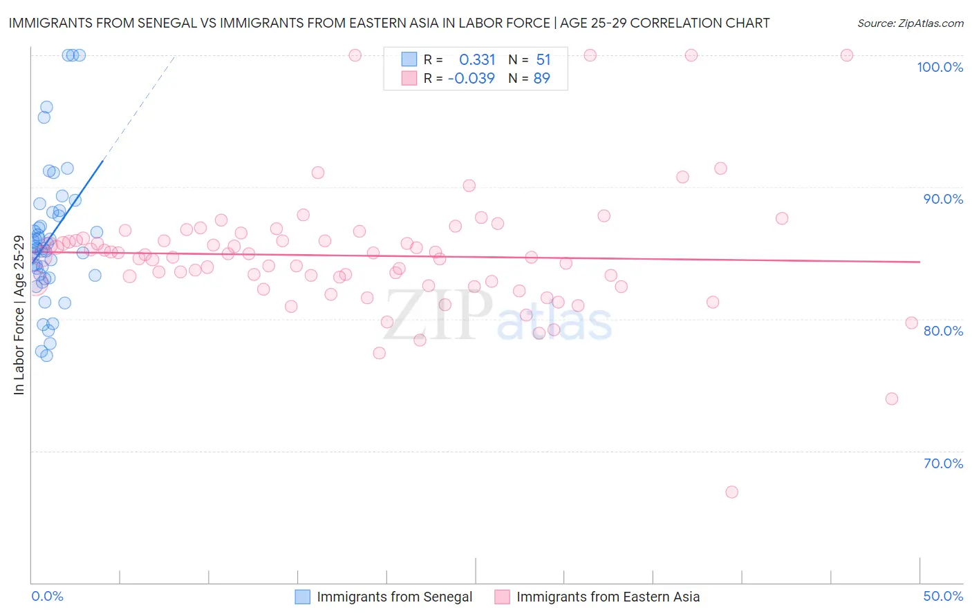 Immigrants from Senegal vs Immigrants from Eastern Asia In Labor Force | Age 25-29