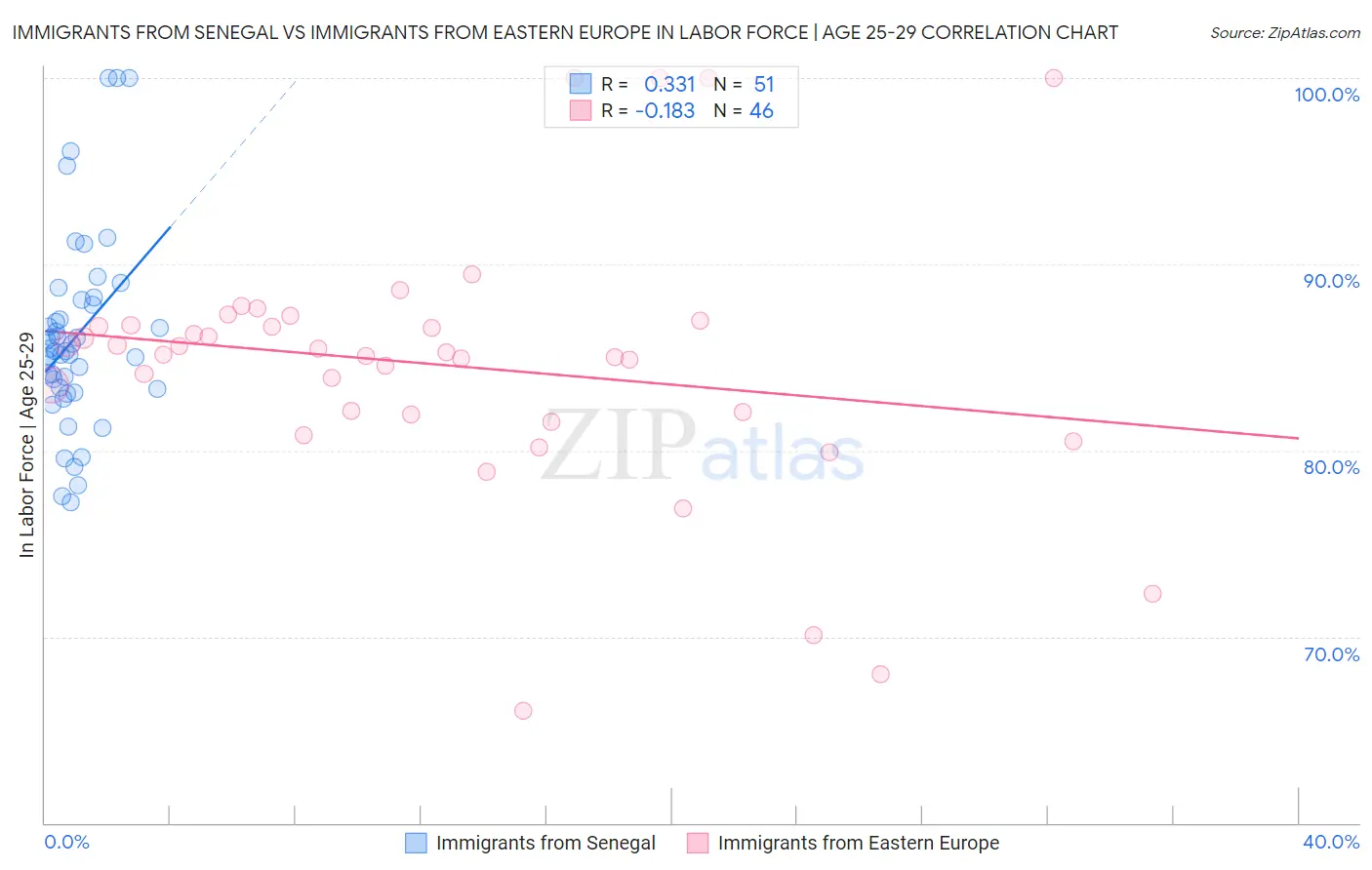 Immigrants from Senegal vs Immigrants from Eastern Europe In Labor Force | Age 25-29