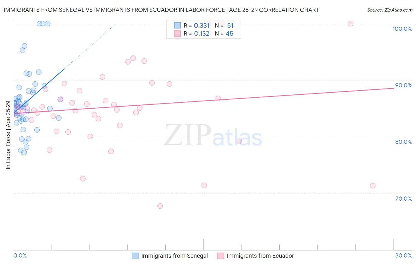 Immigrants from Senegal vs Immigrants from Ecuador In Labor Force | Age 25-29