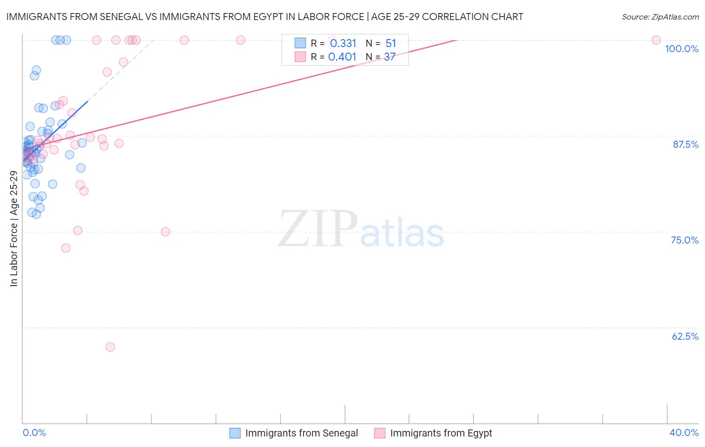 Immigrants from Senegal vs Immigrants from Egypt In Labor Force | Age 25-29