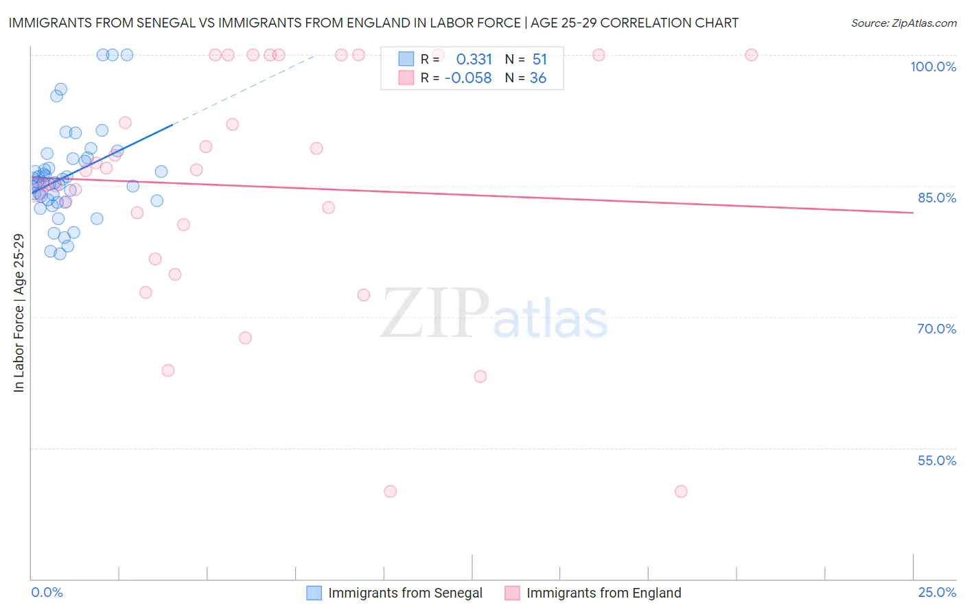 Immigrants from Senegal vs Immigrants from England In Labor Force | Age 25-29