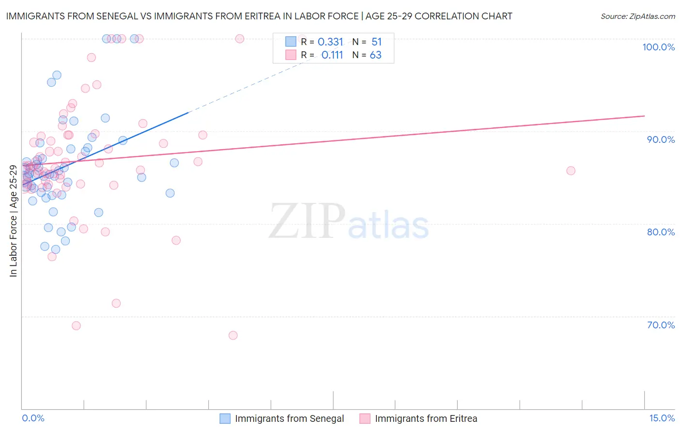 Immigrants from Senegal vs Immigrants from Eritrea In Labor Force | Age 25-29