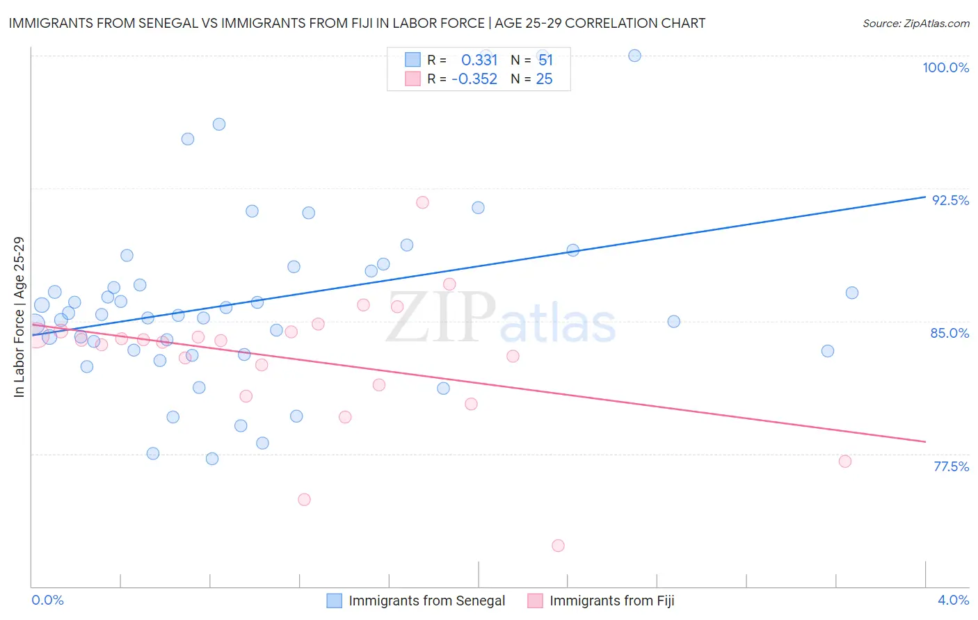 Immigrants from Senegal vs Immigrants from Fiji In Labor Force | Age 25-29