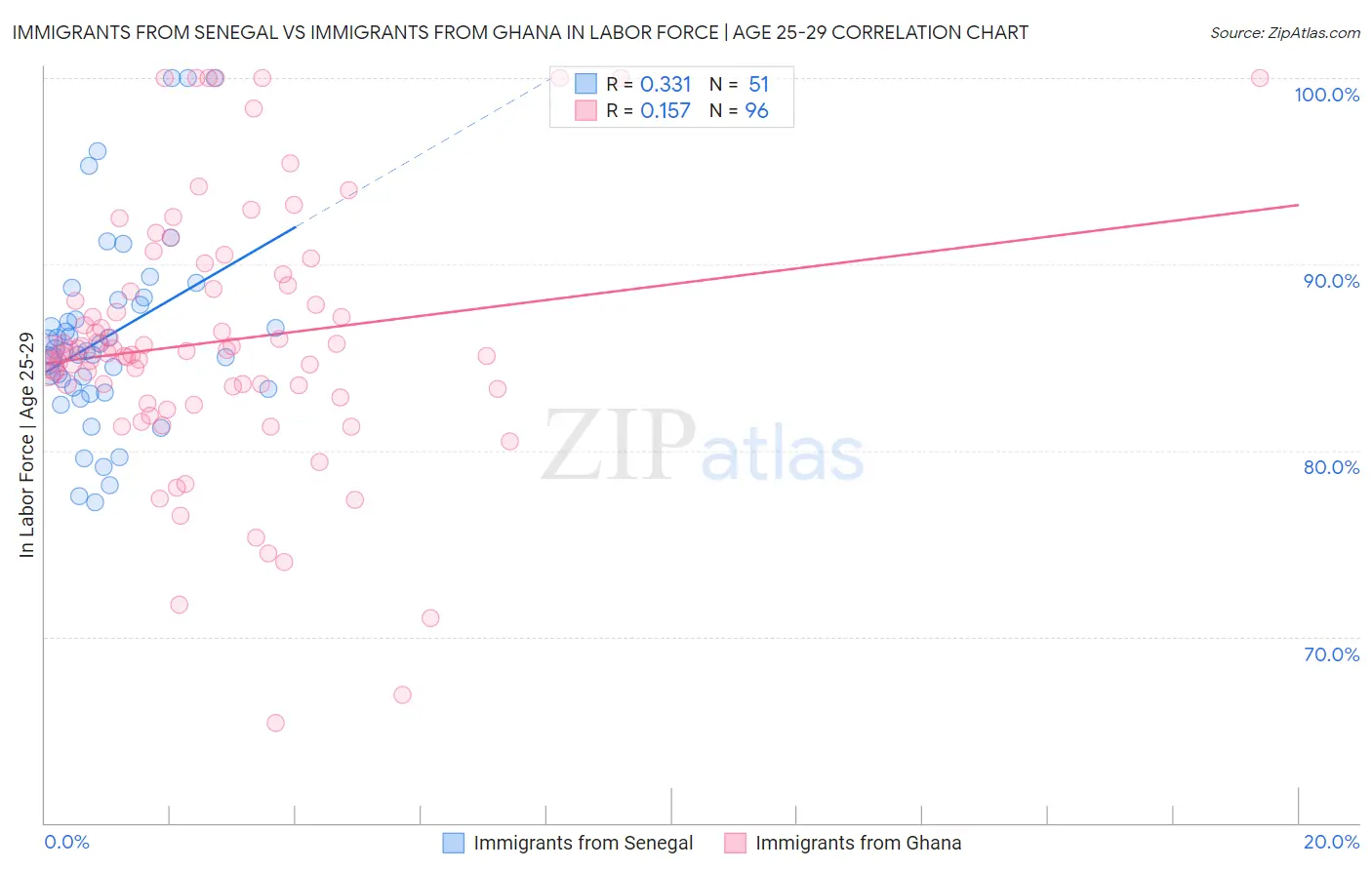 Immigrants from Senegal vs Immigrants from Ghana In Labor Force | Age 25-29