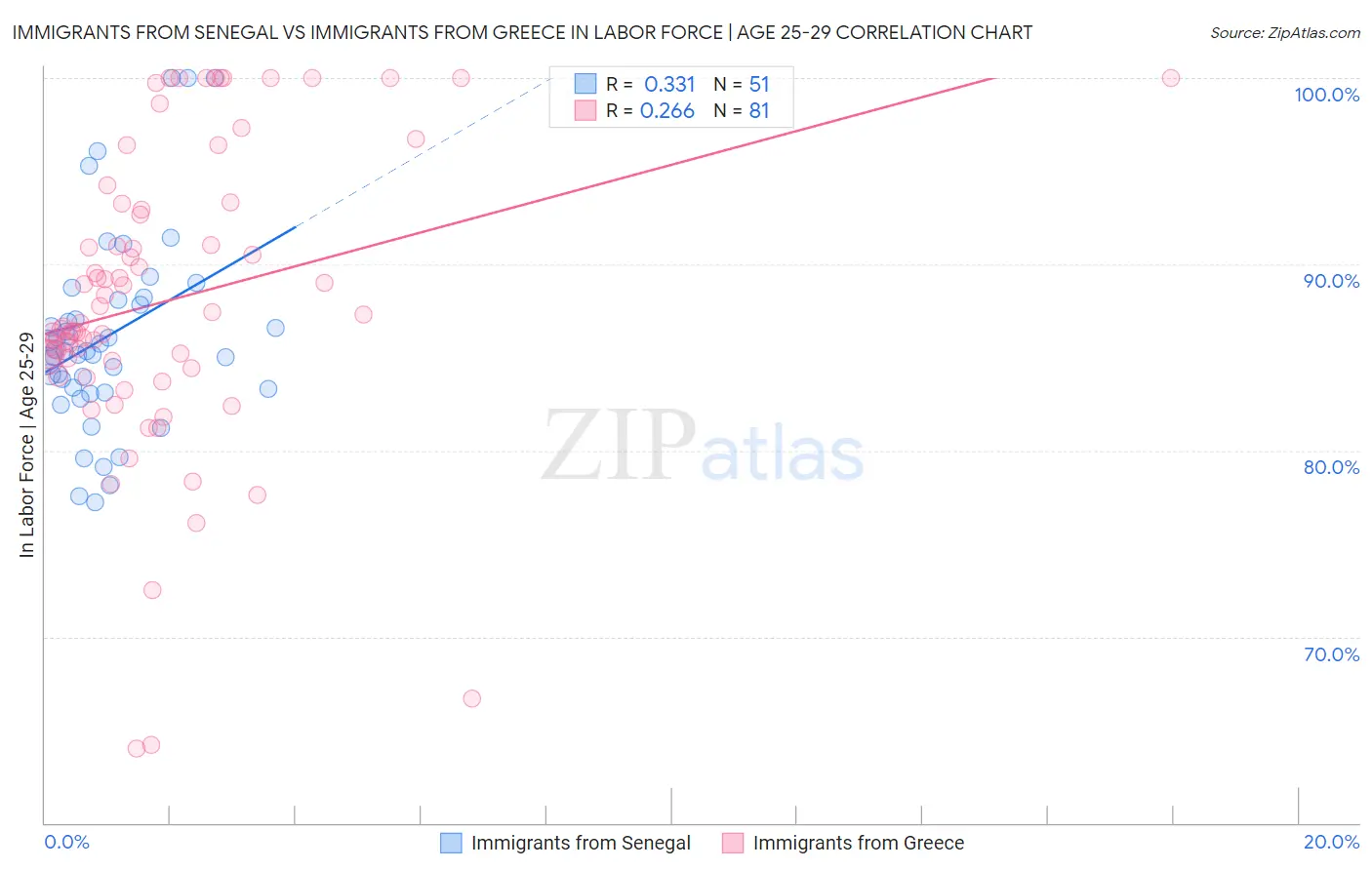 Immigrants from Senegal vs Immigrants from Greece In Labor Force | Age 25-29