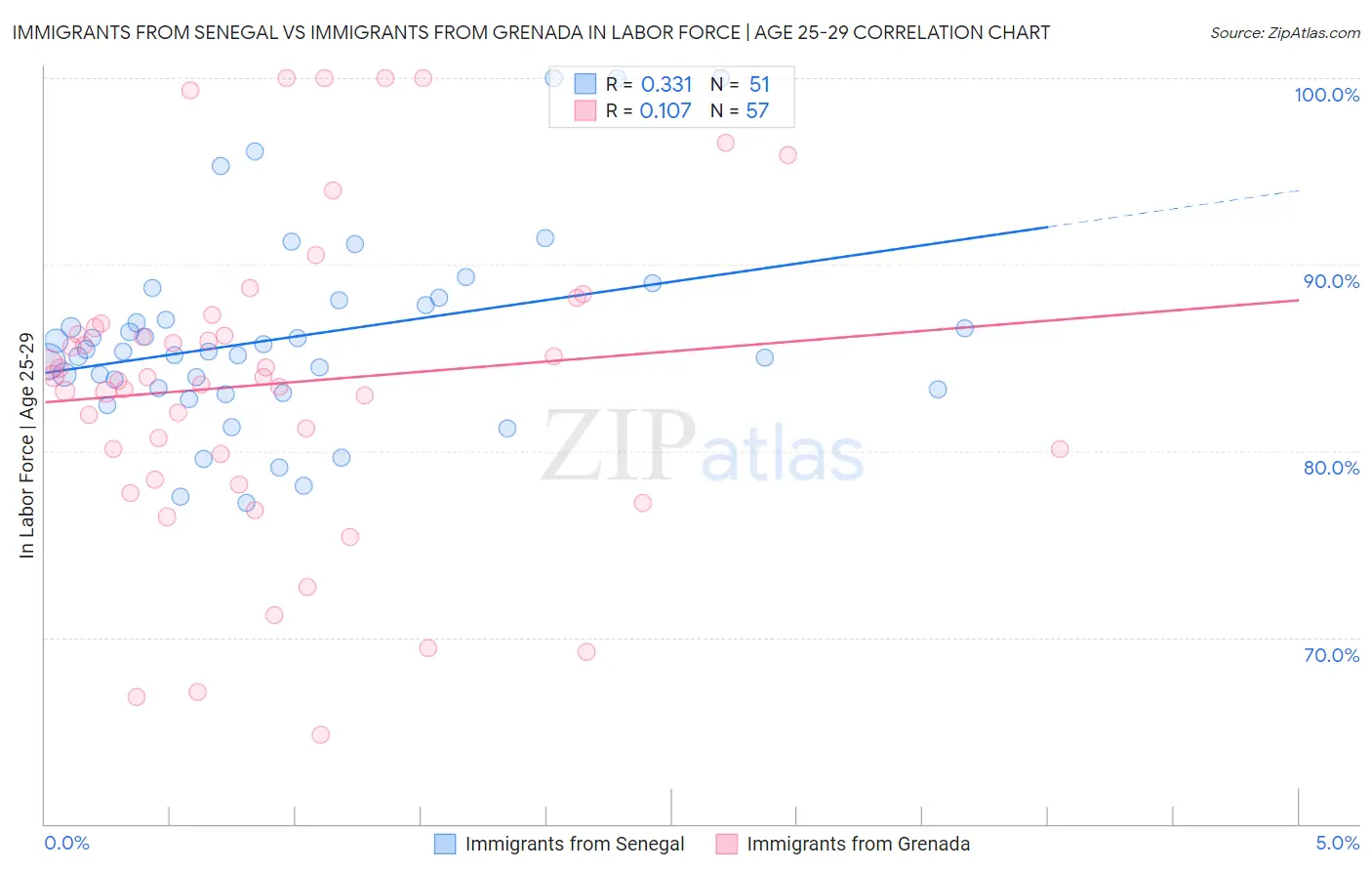 Immigrants from Senegal vs Immigrants from Grenada In Labor Force | Age 25-29