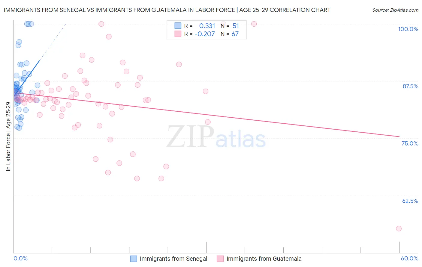 Immigrants from Senegal vs Immigrants from Guatemala In Labor Force | Age 25-29