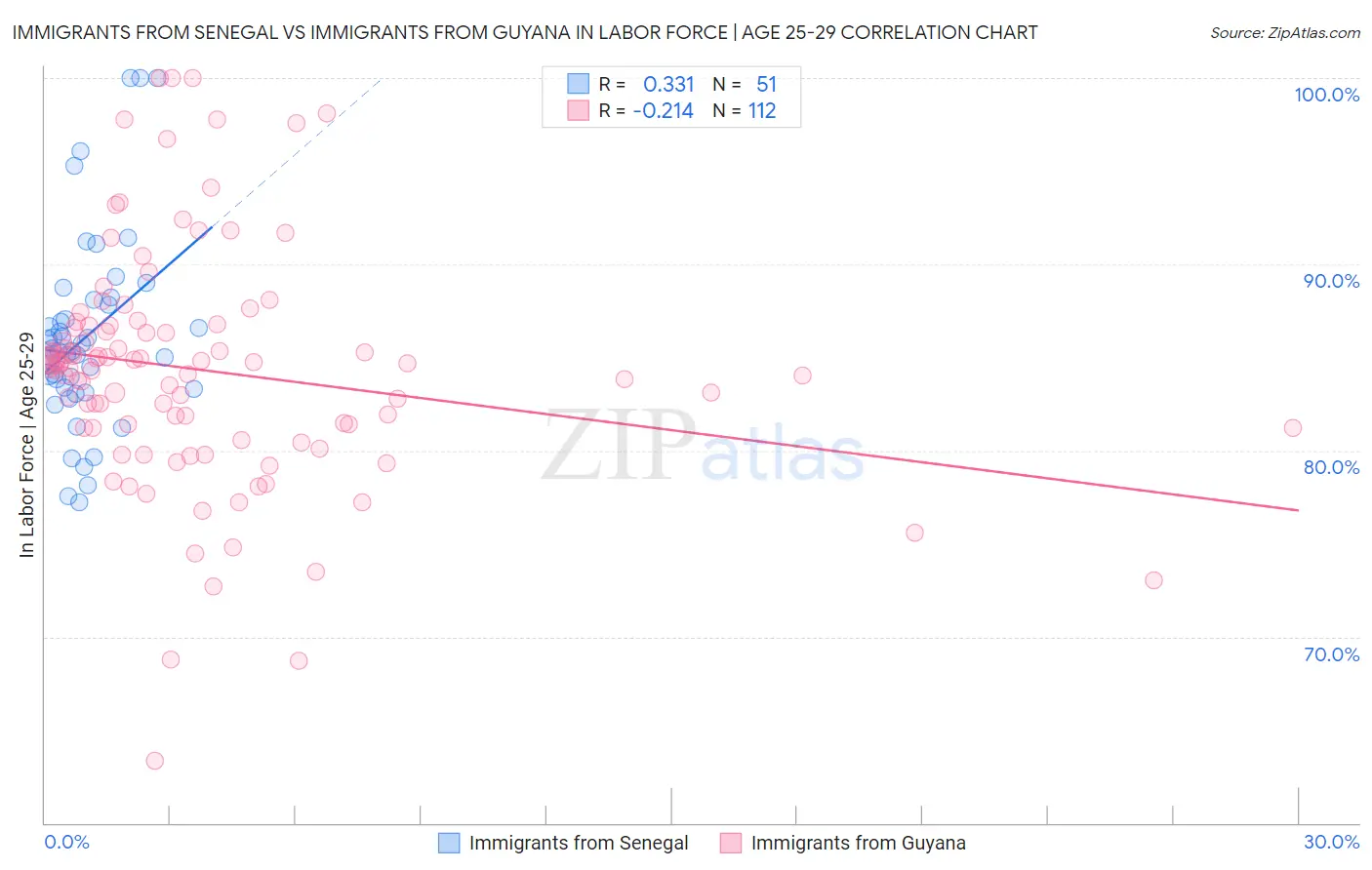 Immigrants from Senegal vs Immigrants from Guyana In Labor Force | Age 25-29