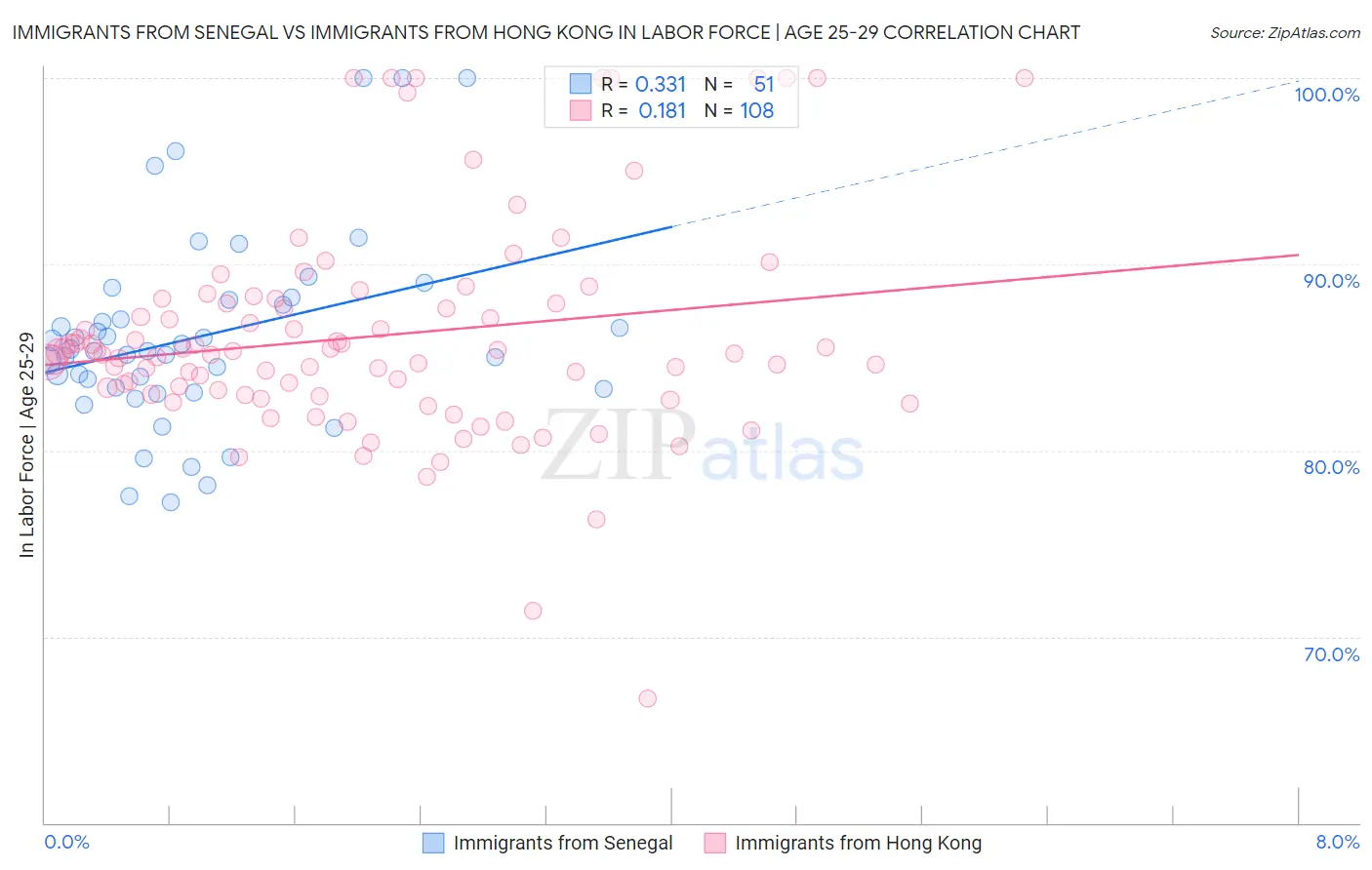 Immigrants from Senegal vs Immigrants from Hong Kong In Labor Force | Age 25-29