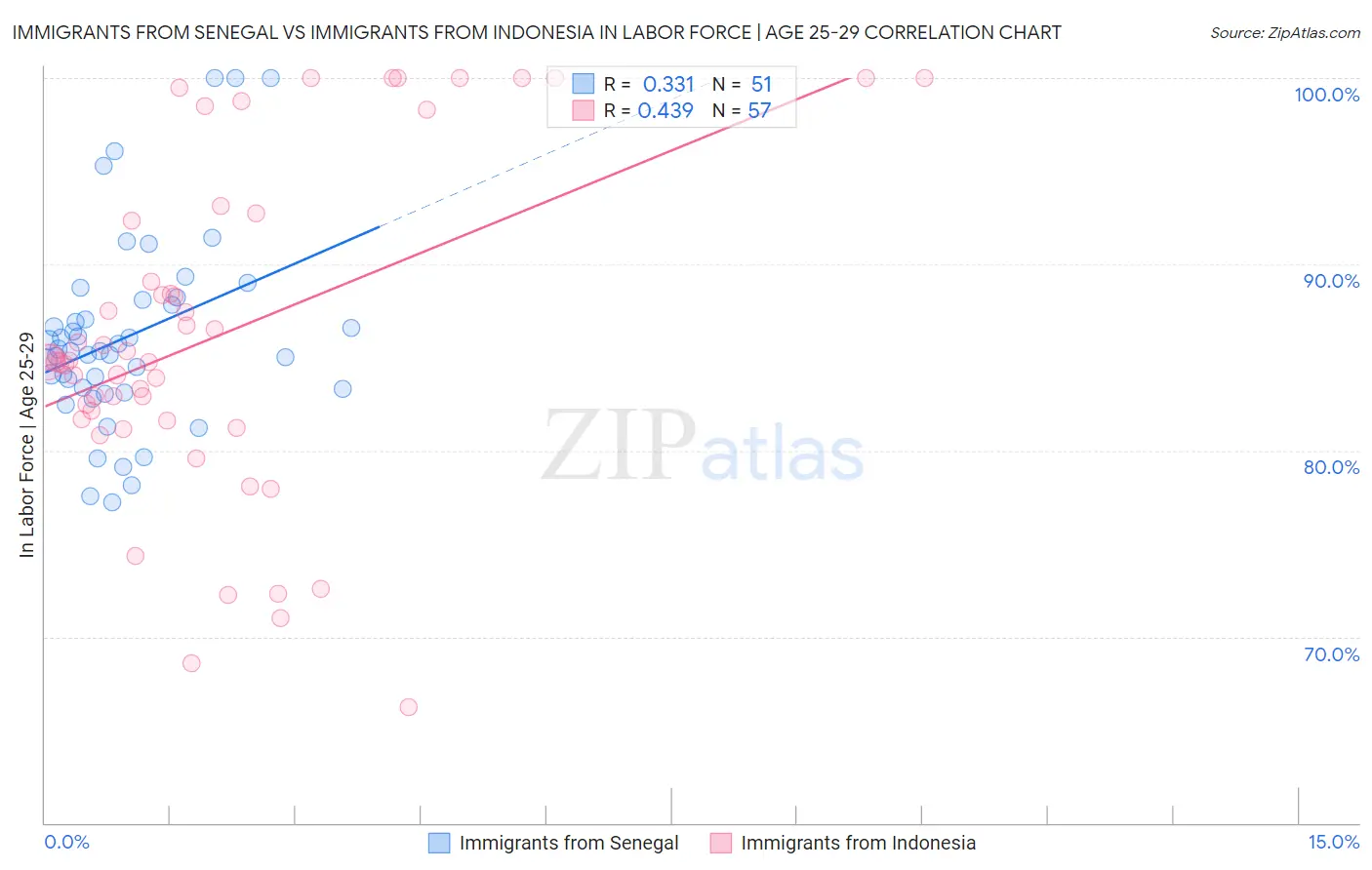 Immigrants from Senegal vs Immigrants from Indonesia In Labor Force | Age 25-29