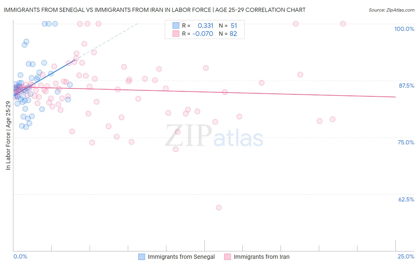 Immigrants from Senegal vs Immigrants from Iran In Labor Force | Age 25-29