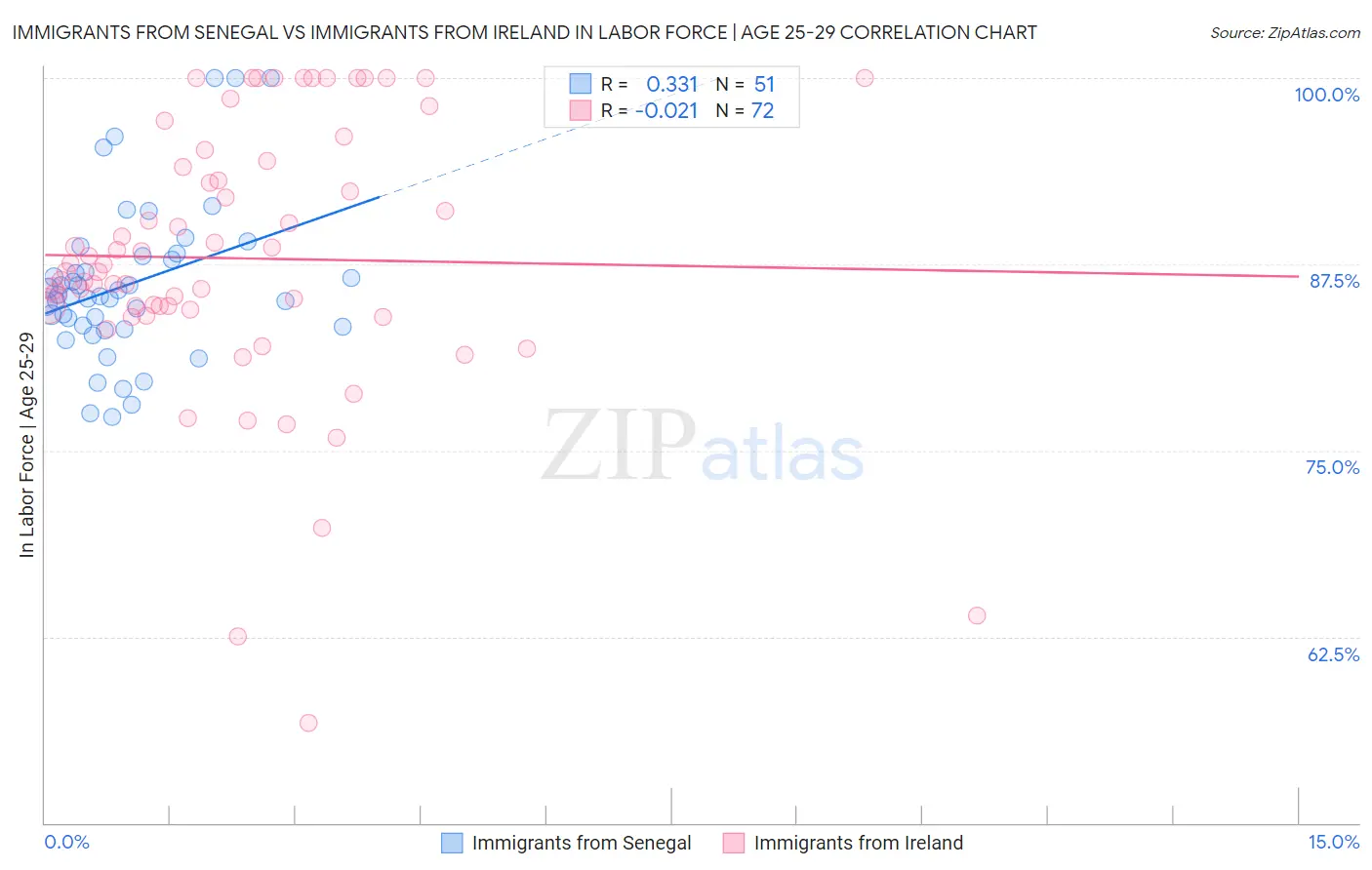 Immigrants from Senegal vs Immigrants from Ireland In Labor Force | Age 25-29
