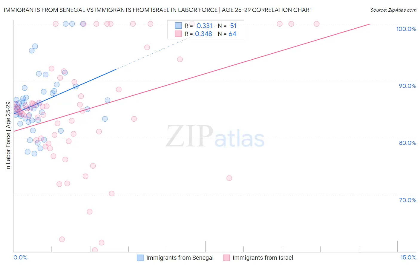 Immigrants from Senegal vs Immigrants from Israel In Labor Force | Age 25-29
