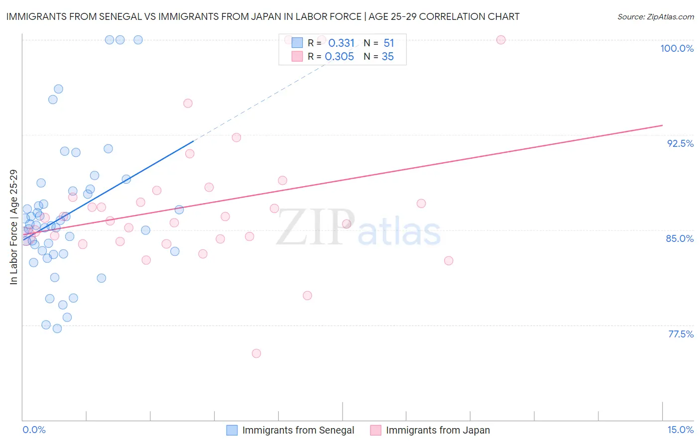 Immigrants from Senegal vs Immigrants from Japan In Labor Force | Age 25-29