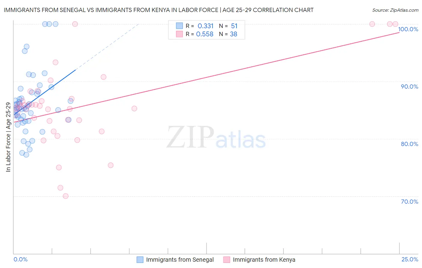 Immigrants from Senegal vs Immigrants from Kenya In Labor Force | Age 25-29