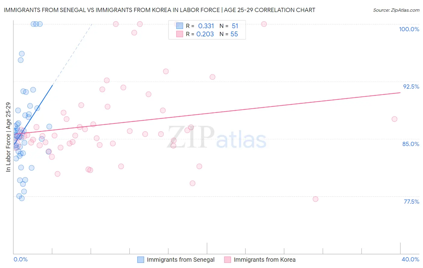 Immigrants from Senegal vs Immigrants from Korea In Labor Force | Age 25-29
