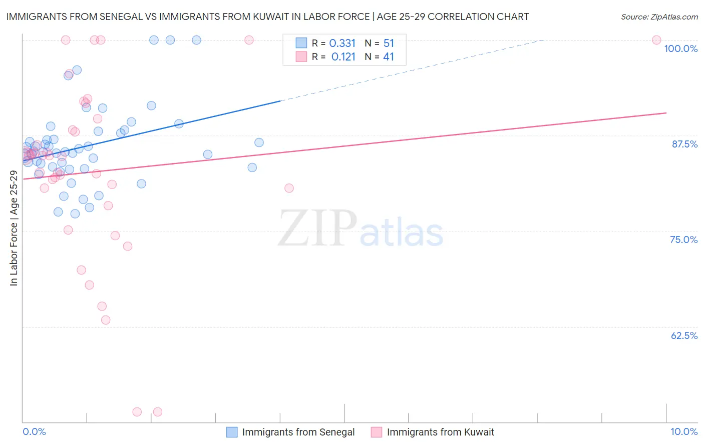 Immigrants from Senegal vs Immigrants from Kuwait In Labor Force | Age 25-29