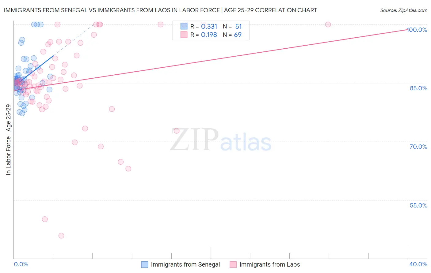 Immigrants from Senegal vs Immigrants from Laos In Labor Force | Age 25-29