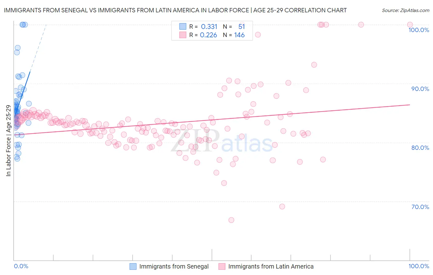 Immigrants from Senegal vs Immigrants from Latin America In Labor Force | Age 25-29