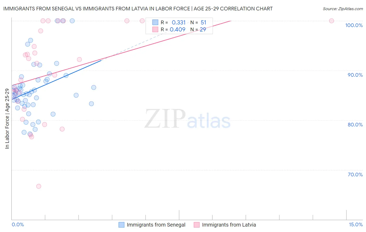 Immigrants from Senegal vs Immigrants from Latvia In Labor Force | Age 25-29