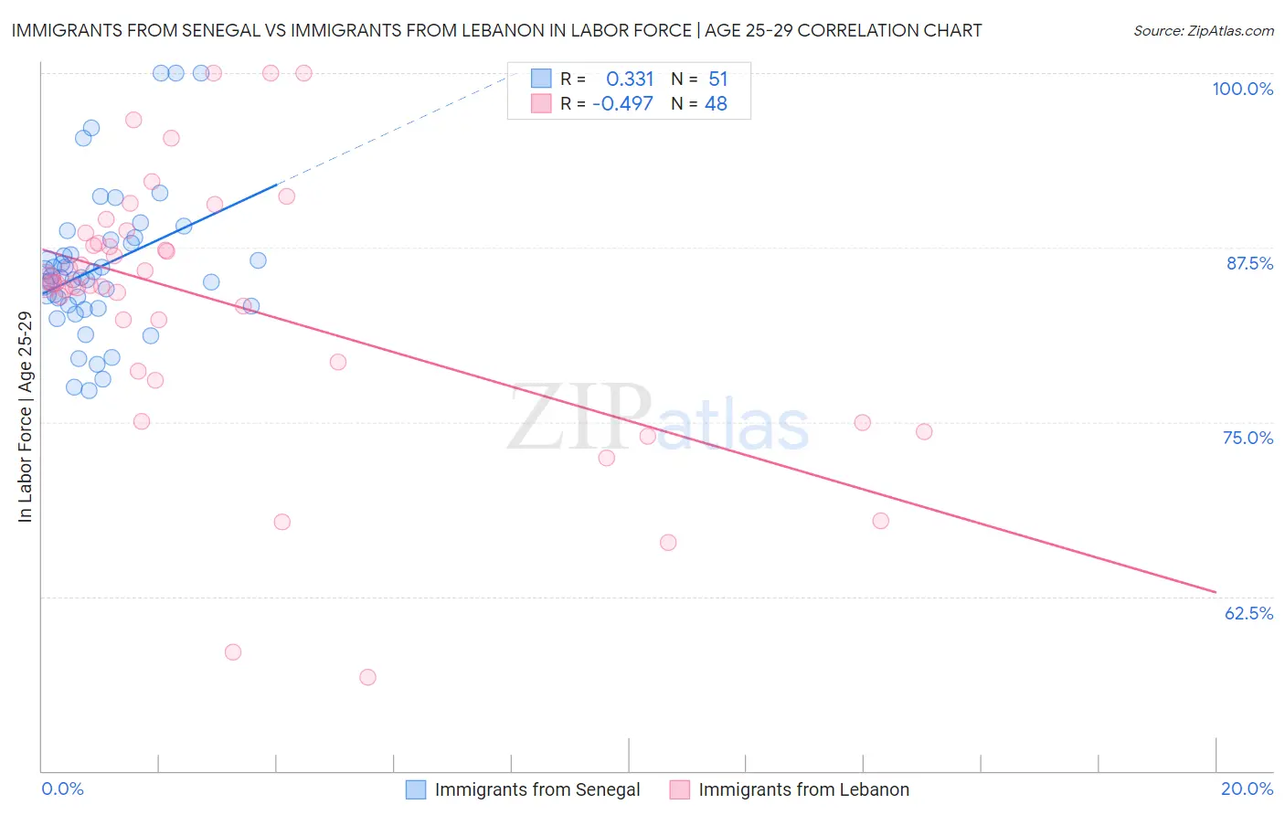 Immigrants from Senegal vs Immigrants from Lebanon In Labor Force | Age 25-29