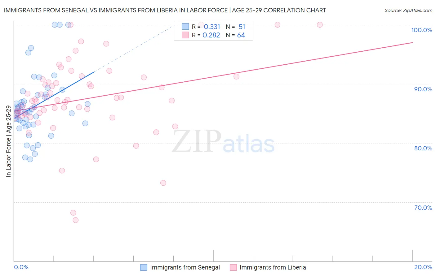 Immigrants from Senegal vs Immigrants from Liberia In Labor Force | Age 25-29