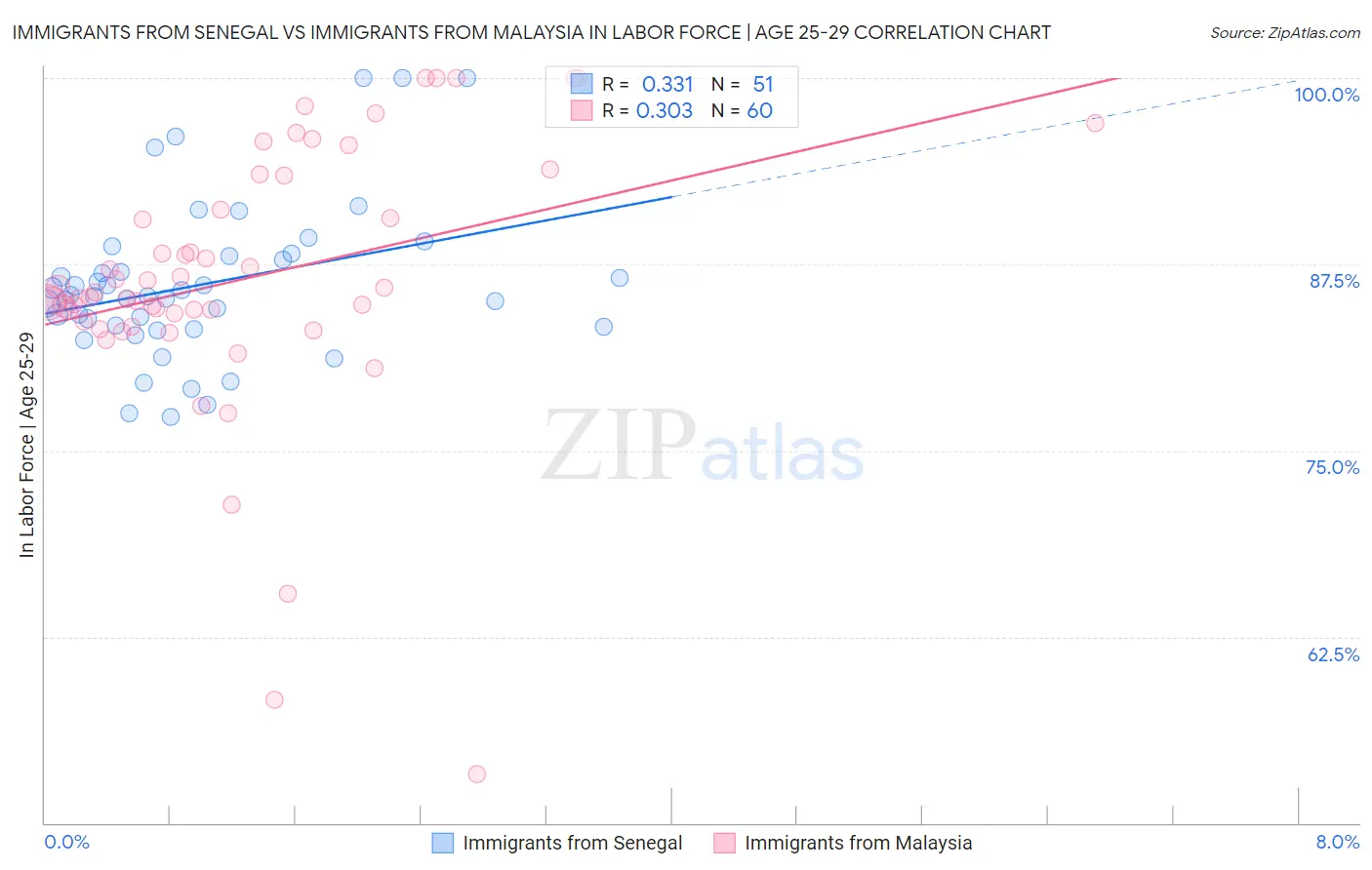 Immigrants from Senegal vs Immigrants from Malaysia In Labor Force | Age 25-29