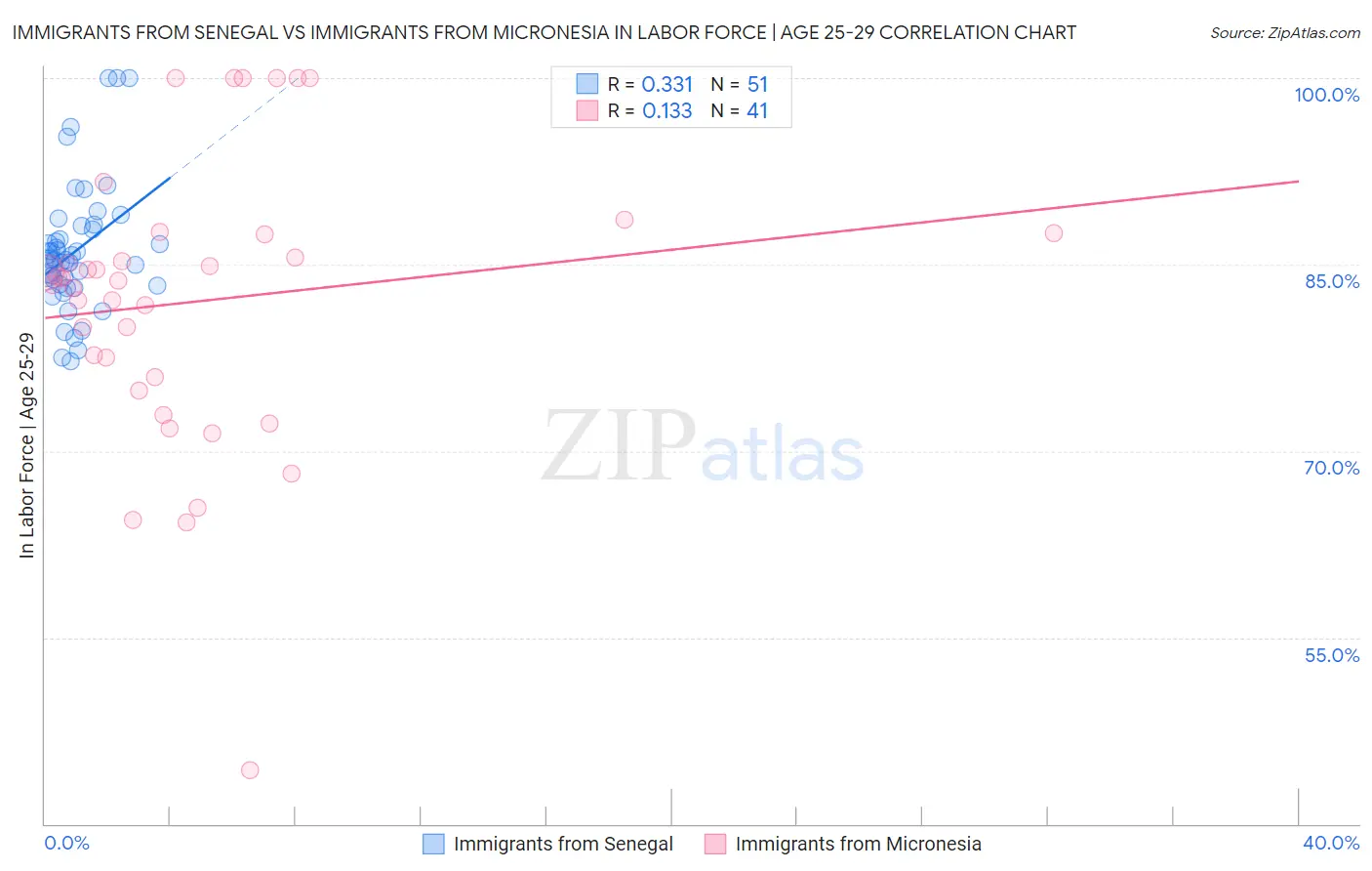 Immigrants from Senegal vs Immigrants from Micronesia In Labor Force | Age 25-29