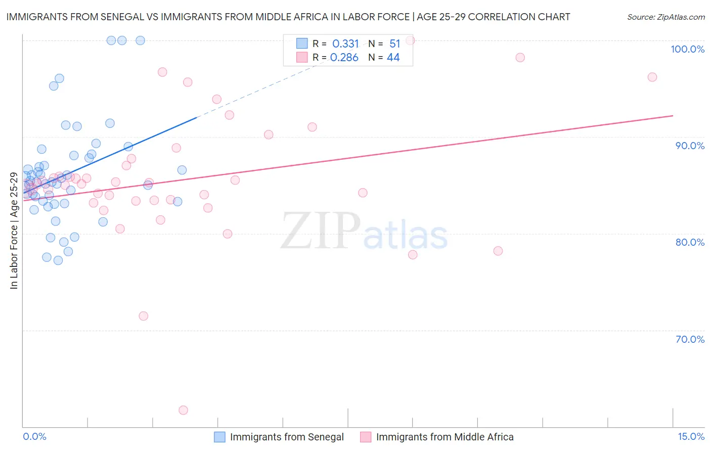 Immigrants from Senegal vs Immigrants from Middle Africa In Labor Force | Age 25-29