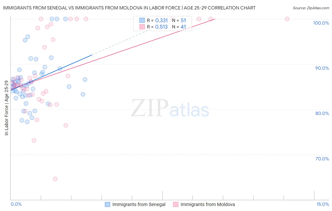 Immigrants from Senegal vs Immigrants from Moldova In Labor Force | Age 25-29