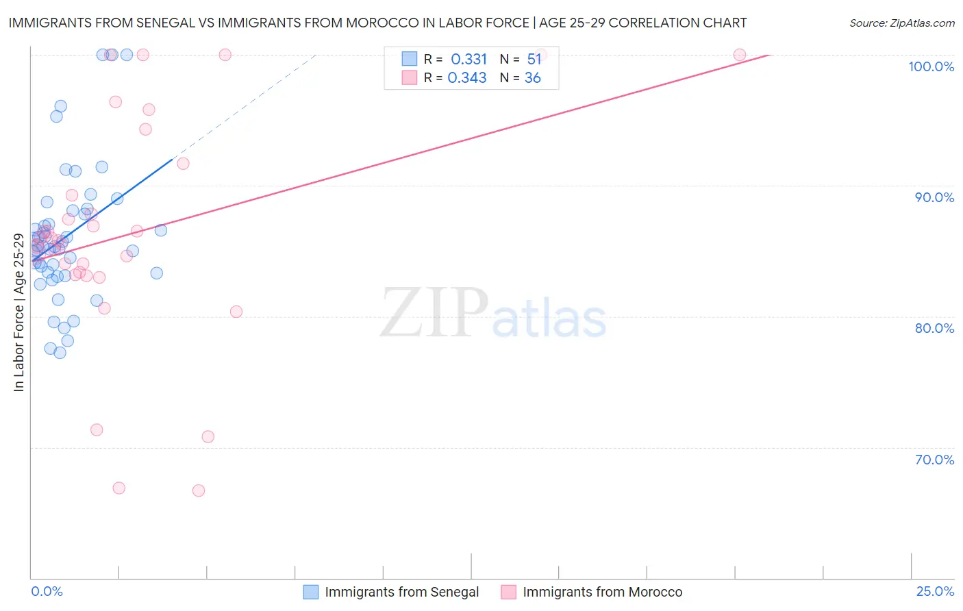 Immigrants from Senegal vs Immigrants from Morocco In Labor Force | Age 25-29