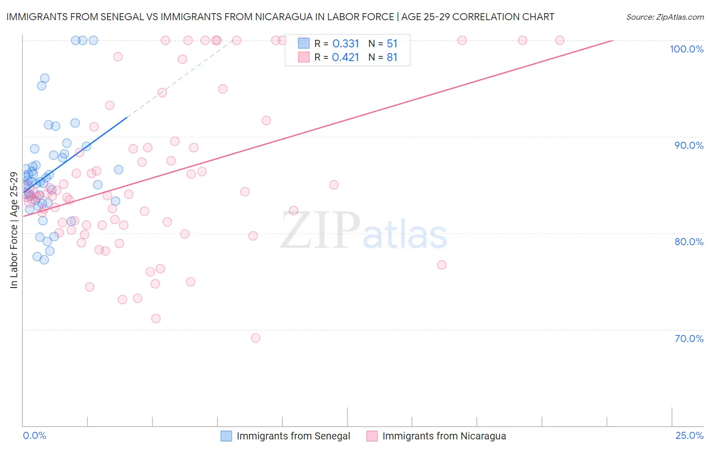 Immigrants from Senegal vs Immigrants from Nicaragua In Labor Force | Age 25-29