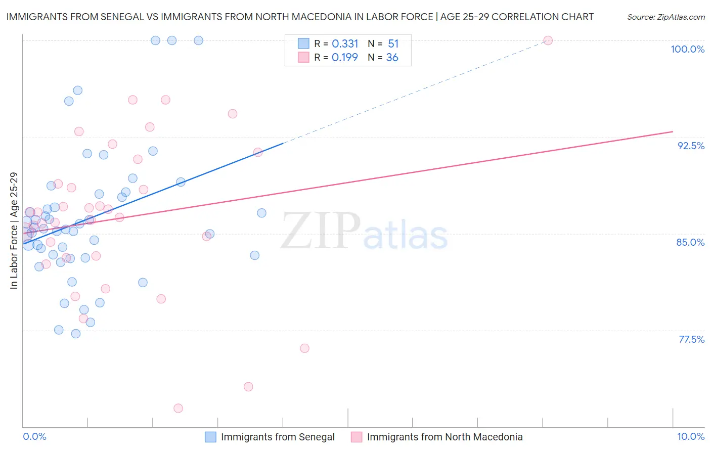 Immigrants from Senegal vs Immigrants from North Macedonia In Labor Force | Age 25-29