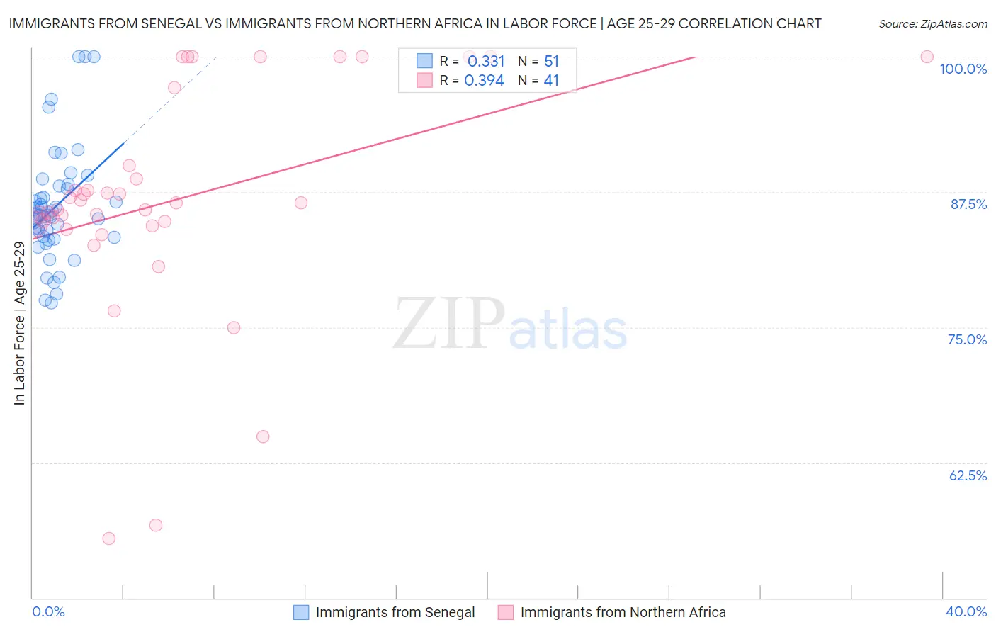 Immigrants from Senegal vs Immigrants from Northern Africa In Labor Force | Age 25-29