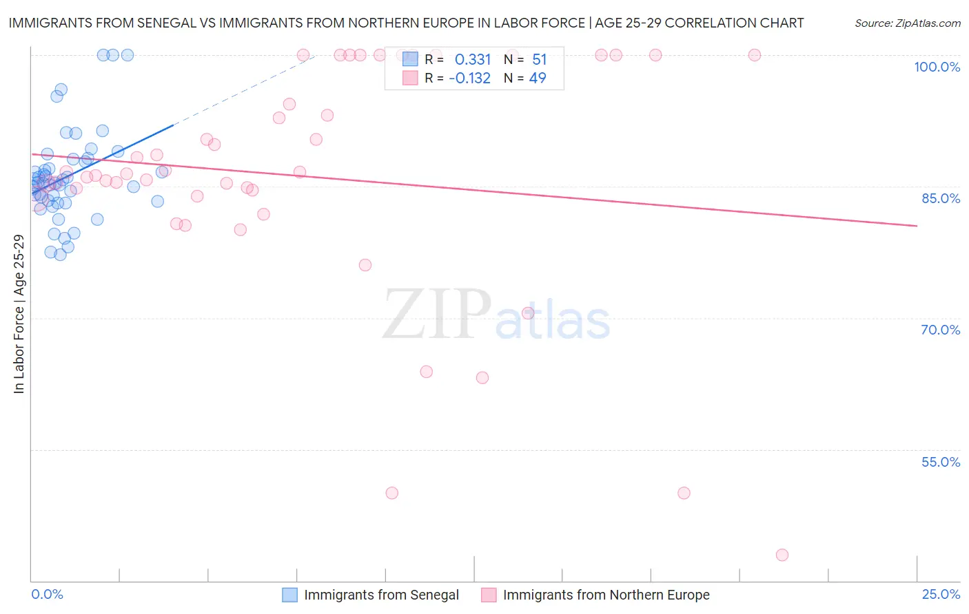 Immigrants from Senegal vs Immigrants from Northern Europe In Labor Force | Age 25-29