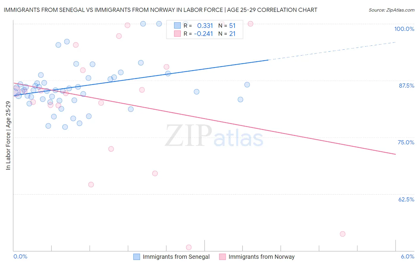 Immigrants from Senegal vs Immigrants from Norway In Labor Force | Age 25-29