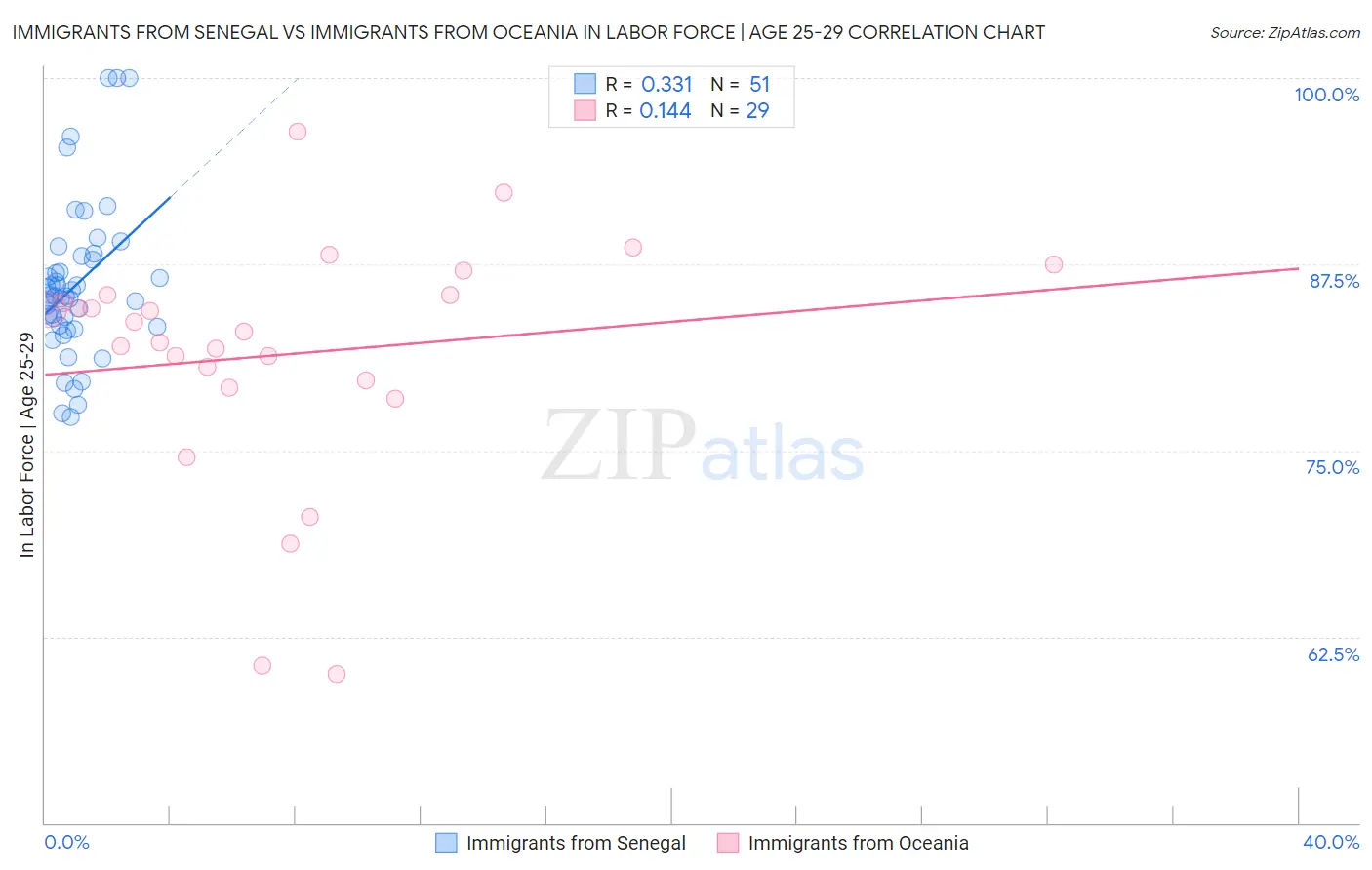 Immigrants from Senegal vs Immigrants from Oceania In Labor Force | Age 25-29