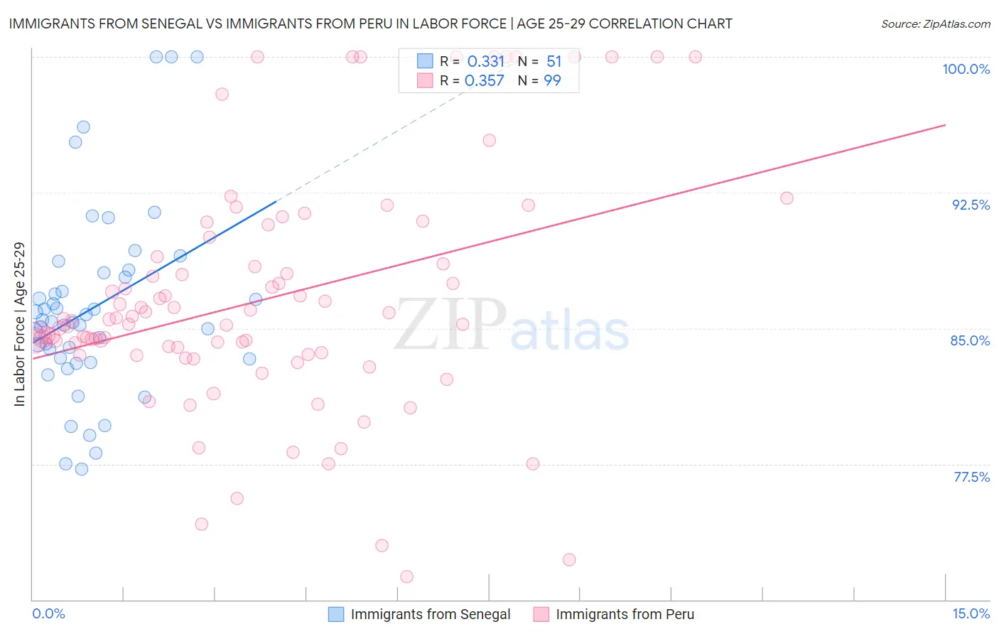 Immigrants from Senegal vs Immigrants from Peru In Labor Force | Age 25-29
